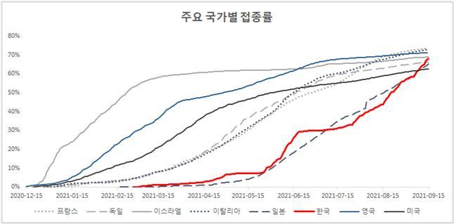 [세종=뉴시스]주요 국가별 코로나19 백신 1차 접종률 추이. (그래픽=코로나19 예방접종대응추진단 제공) 2021.09.17. *재판매 및 DB 금지