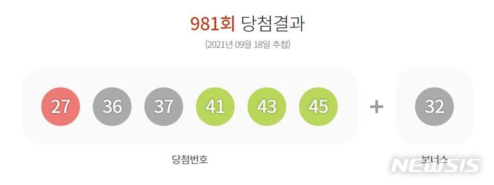 [서울=뉴시스]정유선기자=981회 로또 당첨번호. 2021. 9. 18. (사진=동행복권 홈페이지 캡처)