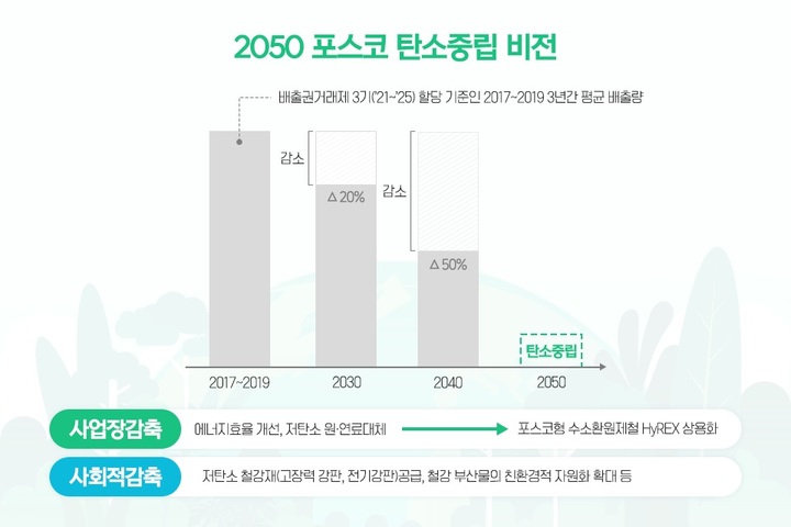 [포스코 2050 탄소중립②]사업장·사회적 감축 통해 2040년 50% ↓