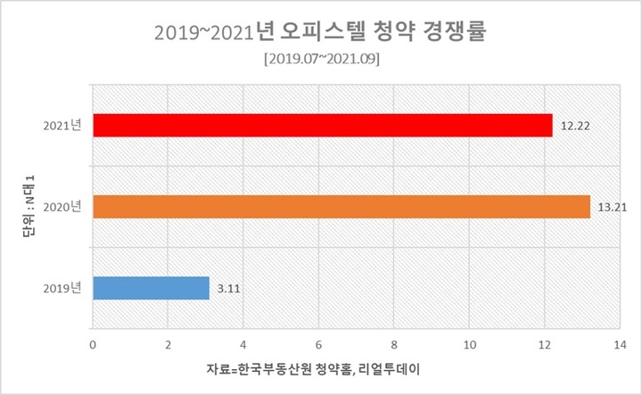오피스텔 청약경쟁률 2년새 4배↑…"아파트 문턱 높아 수요 몰려"