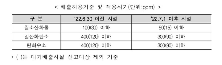 [서울=뉴시스] 가스히트펌프 배출허용기준 및 적용 시기. (자료=환경부 제공). 2021.09.23. photo@newsis.com *재판매 및 DB 금지