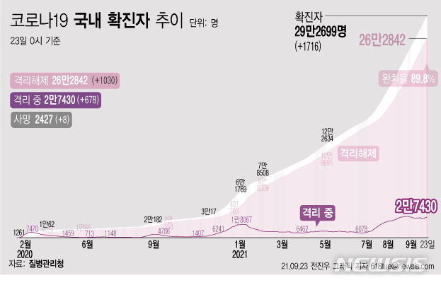 [서울=뉴시스] 23일 0시 기준 코로나19 누적 확진자는 전날 0시 이후 1716명 늘어난 29만2699명이다. 사망자는 8명이 증가해 누적 2427명으로 집계됐다. 현재 격리돼 치료 중인 환자는 678명 증가해 총 2만7430명이다. (그래픽=전진우 기자) 618tue@newsis.com