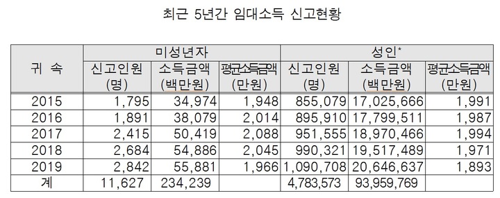 최근 5년간 임대소득 신고현황. (자료=진성준 의원실 제공) *재판매 및 DB 금지