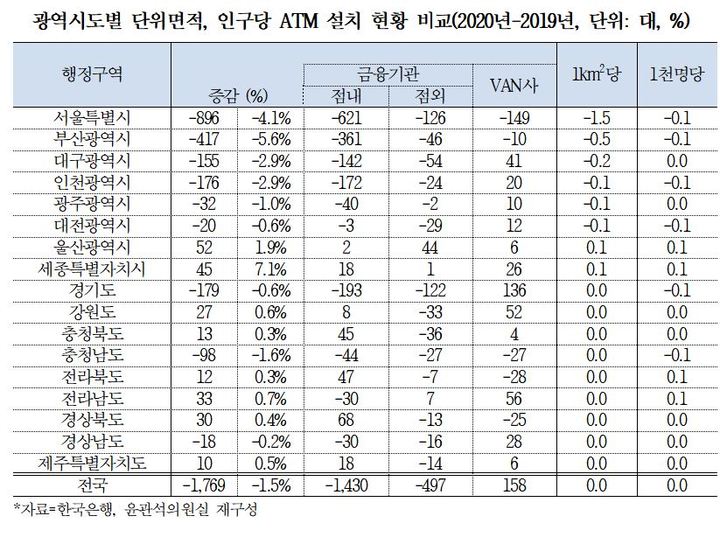 지난해 서울서 사라진 ATM 896개…지역간 격차 116배