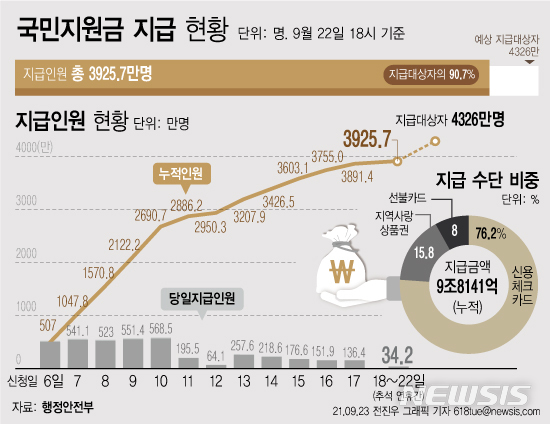 [서울=뉴시스] 23일 행정안전부에 따르면 지난 22일 34만2000명에게 코로나 상생 국민지원금 856억원이 지급됐다. 이로써 지급 대상자의 90.7%인 3925만7000명이 국민지원금을 받았다. (그래픽=전진우 기자) 618tue@newsis.com