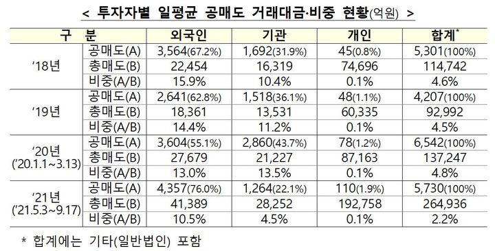 금융위 "공매도, 개인투자자 투자 기법으로 자리잡아"