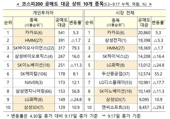 금융위 "공매도, 개인투자자 투자 기법으로 자리잡아"
