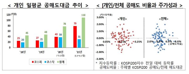 금융위 "공매도, 개인투자자 투자 기법으로 자리잡아"