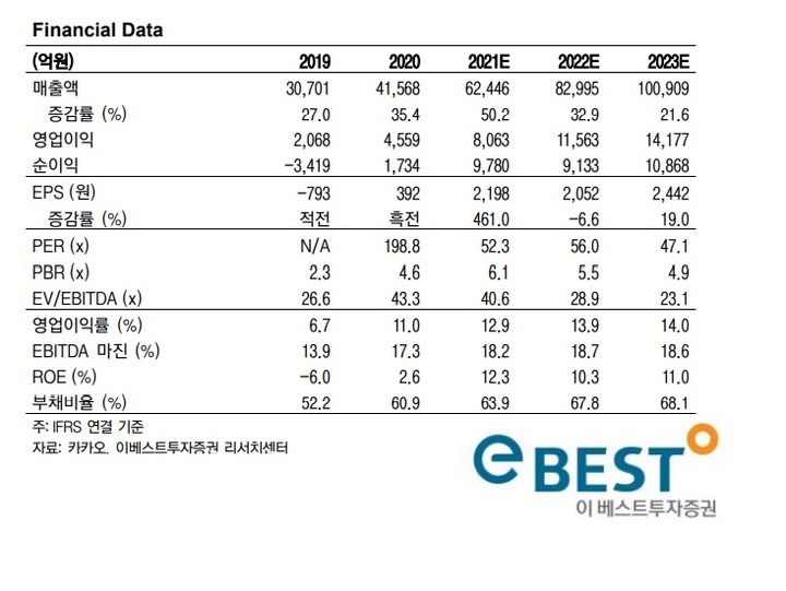 이베스트證 "카카오, 규제영향은 네이버와 달라…목표가↓"