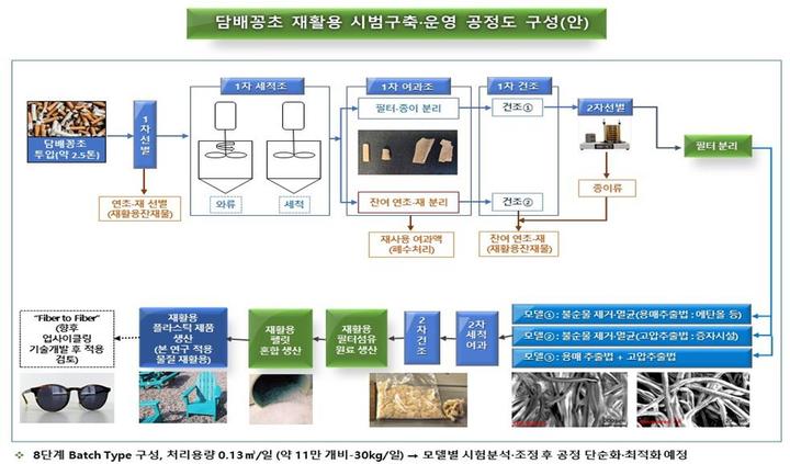 [서울=뉴시스] 담배꽁초 재활용 공정도(안). 2021.09.24. photo@newsis.com *재판매 및 DB 금지
