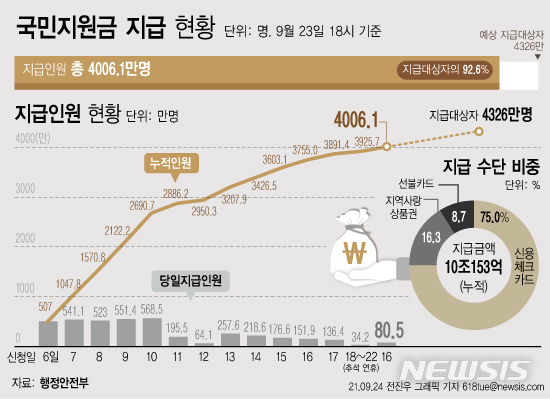 [서울=뉴시스] 24일 행정안전부에 따르면 지난 23일 80만5000명에게 코로나 상생 국민지원금 2012억원이 지급됐다. 이로써 지급 대상자의 92.6%인 4006만1000명이 국민지원금을 받았다. (그래픽=전진우 기자) 618tue@newsis.com