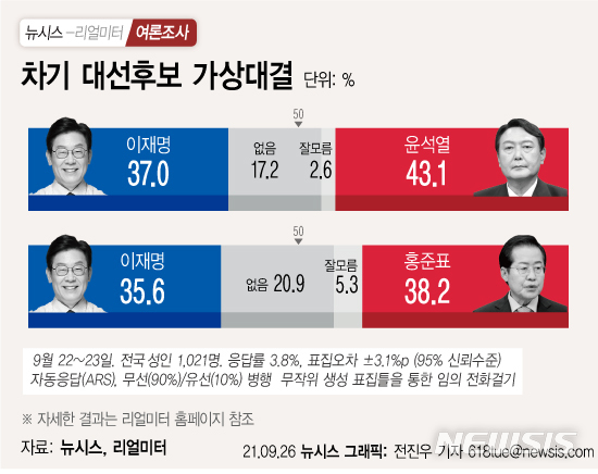 [창사 20주년 여론조사]양자대결서 윤석열 43.1% 이재명 37%…尹, 6.1%p 앞서