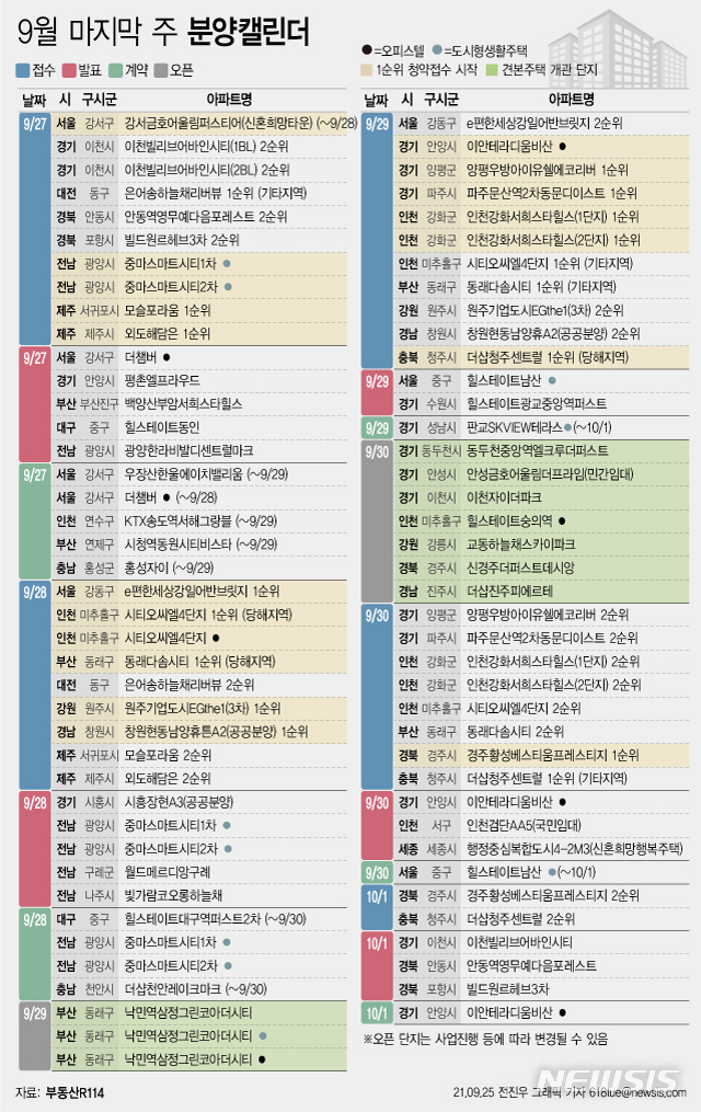 [서울=뉴시스] 25일 부동산R114에 따르면 2021년 9월 마지막 주에는 전국 18개 단지에서 총 8512가구(일반분양 7405가구)가 분양을 시작한다. (그래픽=전진우 기자) 618tue@newsis.com