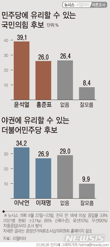 [서울=뉴시스] 뉴시스는 창간 20주년을 맞아 여론조사기관 리얼미터에 의뢰해 실시한 여론조사에서 더불어민주당과 국민의힘 지지층에게 각각 '상대로 나올 경우 자당의 입장에서 유리한 후보'를 물었다. 민주당 지지층(306명)에서는 상대하기 유리한 후보로 윤석열 전 검찰총장을 꼽은 응답이 39.1%, 홍준표 의원을 꼽은 응답은 26.0%로 나타났다. 국민의힘 지지층(422명)에선 상대하기 유리한 후보로 이재명 경기지사를 꼽은 응답은 26.9%, 이낙연 전 대표를 꼽은 응답은 34.2%로 집계됐다. (그래픽=안지혜 기자) hokma@newsis.com