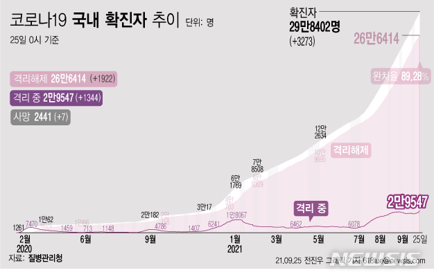 [서울=뉴시스] 25일 0시 기준 코로나19 누적 확진자는 전날 0시 이후 3273명 늘어난 29만8402명이다. 사망자는 7명이 증가해 누적 2441명으로 집계됐다. 현재 격리돼 치료 중인 환자는 1344명 증가해 총 2만9547명이다. (그래픽=전진우 기자) 618tue@newsis.com