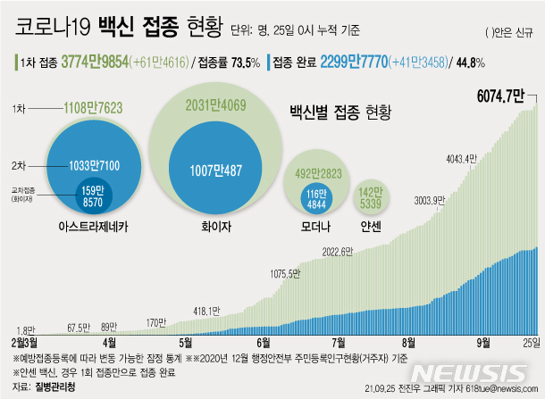 [서울=뉴시스] 25일 코로나19 예방접종대응추진단에 따르면 전날인 24일 1차 접종자는 61만4616명 늘어 누적 3774만9854명이다. 전체 국민의 73.5%가 1차 접종을 마쳤다. 접종 완료자는 전체 인구의 44.8%인 2299만7770명이다. (그래픽=전진우 기자) 618tue@newsis.com