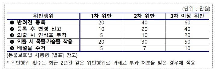 [세종=뉴시스] 농림축산식품부는 10월 한달간 미등록 반려견을 집중단속한다고 26일 밝혔다. 표는 위반행위 및 횟수에 따른 과태료. 2021.09.26 (표=농림축산식품부 제공) *재판매 및 DB 금지