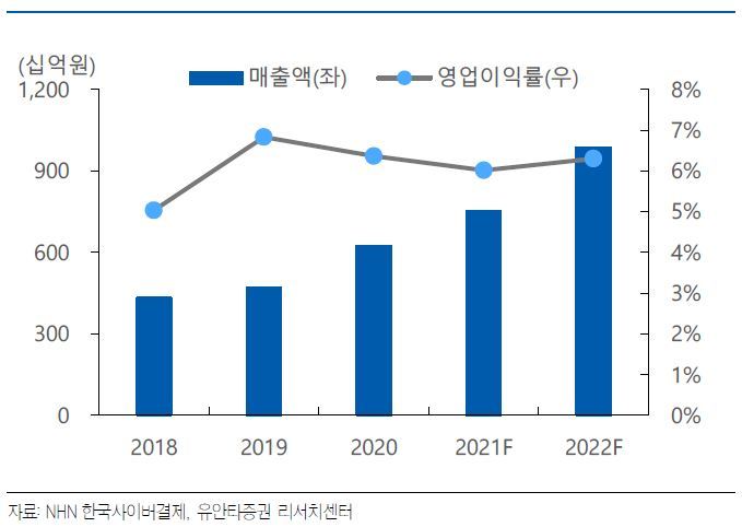 NHN한국사이버결제 매출액과 영업이익률 *재판매 및 DB 금지