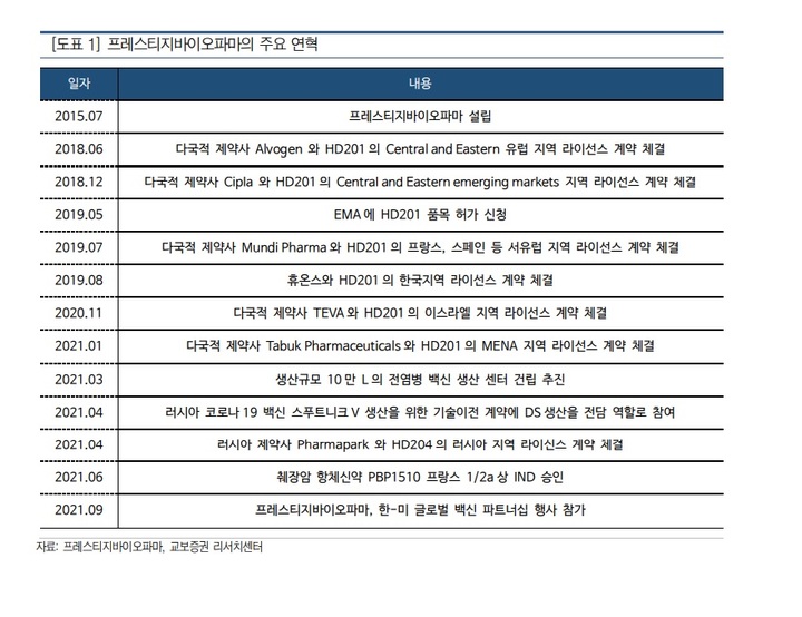 교보證 "프레스티지파마, 백신 생산설비 확보에 내년 기대"