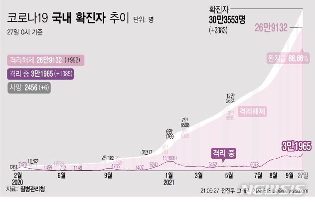 [서울=뉴시스] 27일 0시 기준 코로나19 누적 확진자는 전날 0시 이후 2383명 늘어난 30만3553명이다. 사망자는 6명이 증가해 누적 2456명으로 집계됐다. 현재 격리돼 치료 중인 환자는 1385명 증가해 총 3만1965명이다. (그래픽=전진우 기자) 618tue@newsis.com