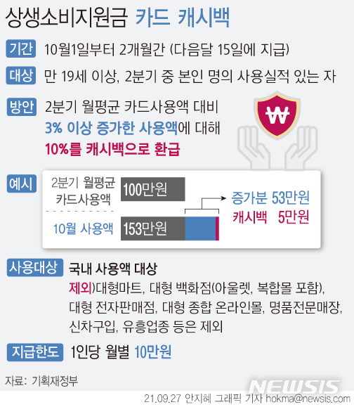 [서울=뉴시스] 정부가 다음 달 1일부터 카드 사용액의 최대 10%를 환급해주는 상생 소비지원금(카드 캐시백) 정책을 시행한다. 골목상권을 집중 지원하는 국민지원금과 달리 영화관, 배달 앱, 프렌차이즈 커피점 등에서도 사용이 인정된다. (그래픽=안지혜 기자) hokma@newsis.com