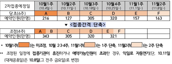 [세종=뉴시스]mRNA 백신 접종간격 조정 계획. (표=질병관리청 제공) 2021.09.27. *재판매 및 DB 금지