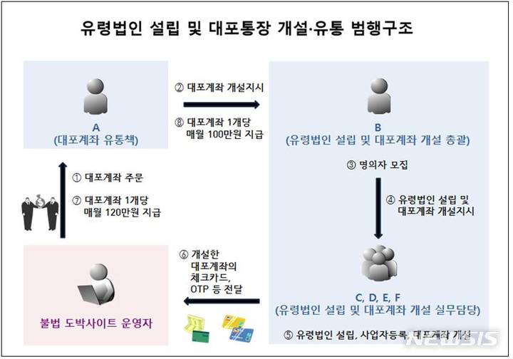 [전주=뉴시스]윤난슬 기자 = 유령법인 설립 및 대포통장 개설·유통 범행 구조.(사진=전주지검 남원지청 제공)