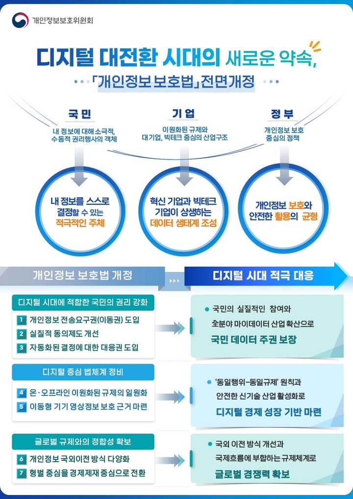 [서울=뉴시스]개인정보 보호법 개정안 인포그램. (사진=개인정보보호위원회 제공) 2021.09.28. photo@newsis.com *재판매 및 DB 금지