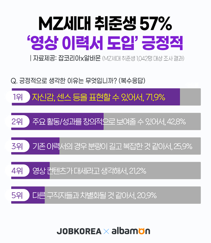 [서울=뉴시스] 영상이력서 도입에 대한 취업준비생들의 생각.(그래픽=잡코리아 제공) 2021.9.28 photo@newsis.com *재판매 및 DB 금지