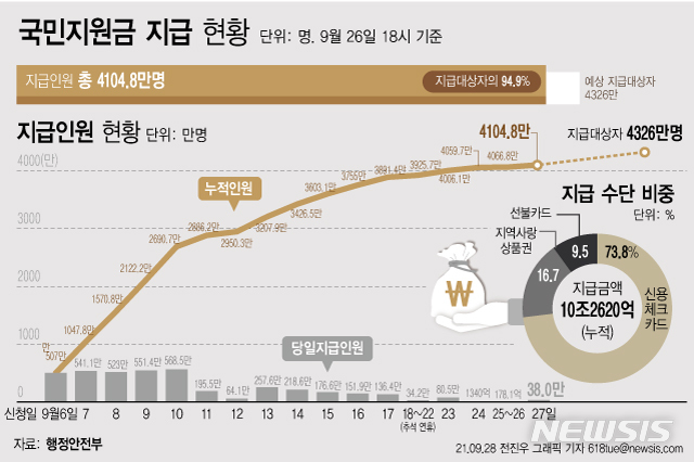 [서울=뉴시스] 28일 행정안전부에 따르면 지난 27일 38만명에게 코로나 상생 국민지원금 948억8000만원이 지급됐다. 이로써 지급 대상자의 94.9%인 4104만8000명이 국민지원금을 받았다. (그래픽=전진우 기자)  618tue@newsis.com