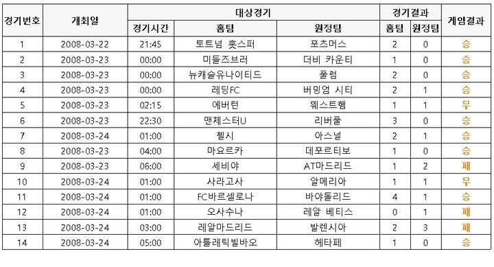 스포츠토토 축구승무패 1등 당첨 경기 결과. 2008년 11회차.&nbsp; *재판매 및 DB 금지