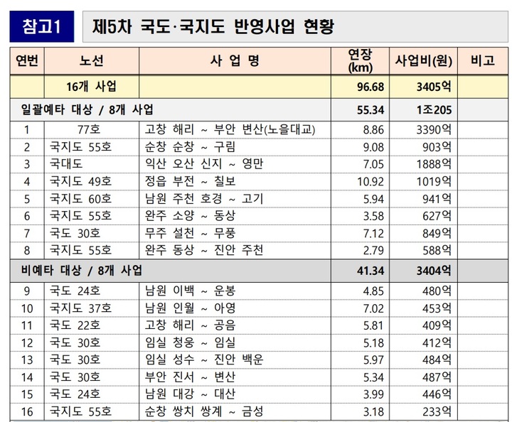 [전북=뉴시스] 제5차 국도·국지도 전북도 반영사업 현황. *재판매 및 DB 금지