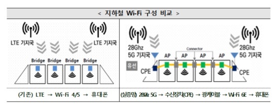 지하철 와이파이, 28㎓ 기반 5G로 더 빨라진다
