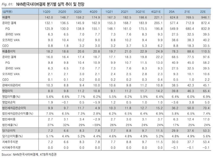 KTB證 "NHN한국사이버결제, 내년 이익 성장 클 것"