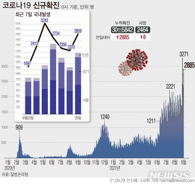 [서울=뉴시스] 추석 연휴 감염 여파를 확인할 수 있는 첫 평일 검사 결과 코로나19 신규 확진자 수가 2885명으로 집계됐다. 국내 확진자 발생 이래 역대 두번째로 많으면서 화요일 최다 규모다. (그래픽=안지혜 기자)  hokma@newsis.com