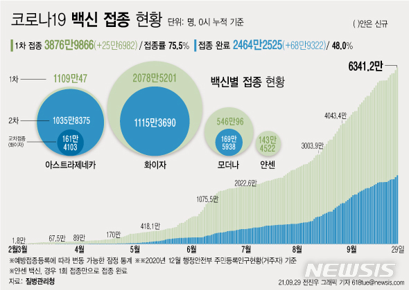 [서울=뉴시스] 29일 코로나19 예방접종대응추진단에 따르면 전날 28일 1차 접종자는 25만6982명 늘어 누적 3876만9866명이다. 전체 국민의 75.5%가 1차 접종을 마쳤다. 접종 완료자는 전체 인구의 48.0%인 2464만2525명이다. (그래픽=전진우 기자) 618tue@newsis.com