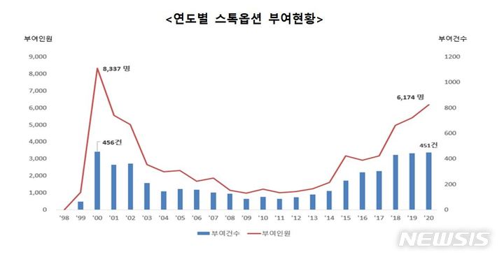 [서울=뉴시스] 벤처기업 연도별 스톡옵션 부여현황. (표=중소벤처기업부 제공) 2021.09.29. photo@newsis.com