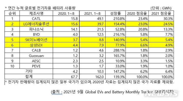 전기차 배터리시장, 中 공세속 LG엔솔 2위·SK이노 5위(종합)