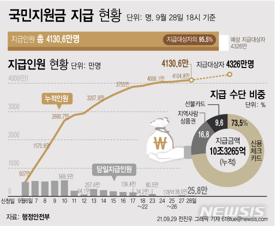 [서울=뉴시스] 29일 행정안전부에 따르면 지난 28일 25만8000명에게 코로나 상생 국민지원금 645억6000만원이 지급됐다. 이로써 지급 대상자의 95.5%인 4130만6000명이 국민지원금을 받았다. (그래픽=전진우 기자) 618tue@newsis.com