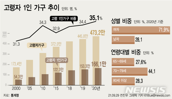 고령자 가구 셋 중 하나 홀로 산다…45%만 "생활비 벌어 써"