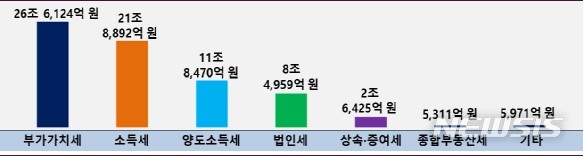 [세종=뉴시스] 2021년 6월 말 기준 세목별 누계 체납액 현황. (자료=국세청 제공)