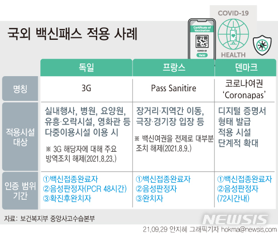 [서울=뉴시스] 백신패스는 정부가 준비하고 있는 '위드 코로나'(단계적 일상회복) 방안 중 하나로, 접종완료자가 공공시설이나 다중이용시설을 이용할 때 방역 조치로 제한을 받지 않도록 하는 제도다. 독일의 경우 백신 접종 완료자와 음성 판정자, 확진 후 완치자 등을 대상으로 백신패스를 적용하고 있다. 백신패스가 있어야 실내 행사나 병원, 요양원, 유흥 및 오락시설, 영화관 등 다중이용시설을 이용할 수 있다.(그래픽=안지혜 기자)  hokma@newsis.com