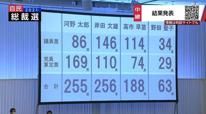 [서울=뉴시스]29일 일본 도쿄에서 차기 총리를 결정하는 집권 자민당 총재선거가 치러졌다. 1차 투표에서 기시다 후미오 전 정조회장이 256표를 얻어 1위를 차지했다. 하지만 과반수를 확보하지 못해 2위인 고노 다로 행정개혁·규제개혁상(255표)과 결선투표를 치르게 됐다. 사진은 NHK 생중계 장면 갈무리. 왼쪽부터 고노 개혁상, 기시다 전 정조회장, 다카이치 사나에 전 총무상, 노다 세이코 간사장 대행이 1차 투표에서 획득한 표의 수. 2021.09.29.