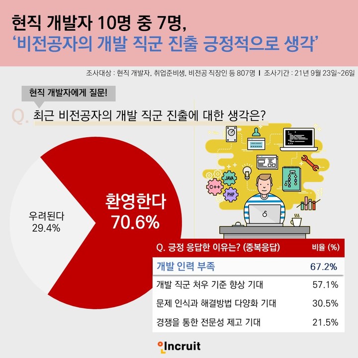 [서울=뉴시스] '개발자 수요 붐 현상과 비전공자 개발 직군 도전·진출'에 대한 생각.(그래픽=인크루트 제공) 2021.9.29 photo@newsis.com *재판매 및 DB 금지