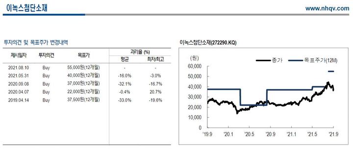 NH證 "이녹스첨단소재, 단기·중장기 실적 호조세"