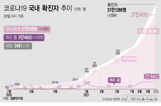 [서울=뉴시스] 30일 0시 기준 코로나19 누적 확진자는 전날 0시 이후 2564명 늘어난 31만1289명이다. 사망자는 7명이 증가해 누적 2481명으로 집계됐다. 현재 격리돼 치료 중인 환자는 1076명 증가해 총 3만4603명이다. (그래픽=전진우 기자) 618tue@newsis.com