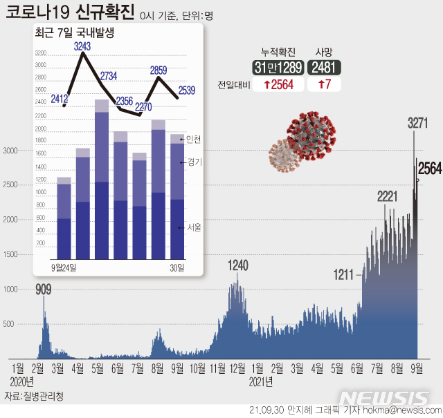 [서울=뉴시스] 코로나19 신규 확진자 수가 2564명으로 집계되면서 최근 일주일 연속 2000명 이상의 유행이 이어지고 있다. (그래픽=안지혜 기자) hokma@newsis.com