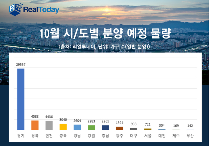 내달 올해 최다 물량 쏟아진다…서울은 721가구 그쳐