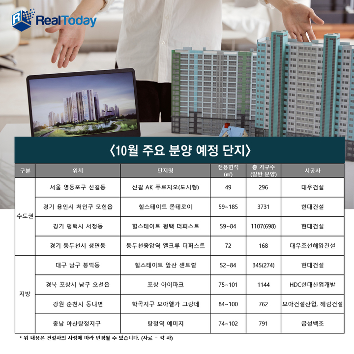 내달 올해 최다 물량 쏟아진다…서울은 721가구 그쳐