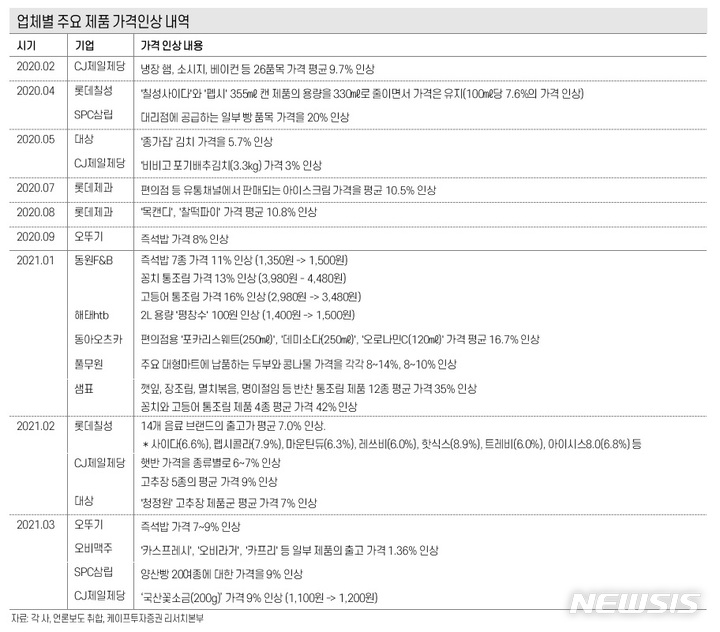 고삐 풀린 식탁물가…4분기에도 도미노 상승 이어갈까